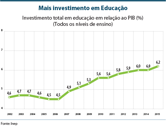 Mais investimentos em educação