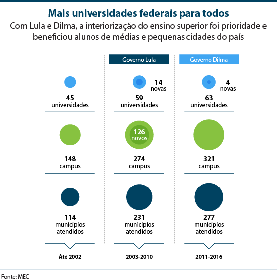 Mais universidades federais para todos