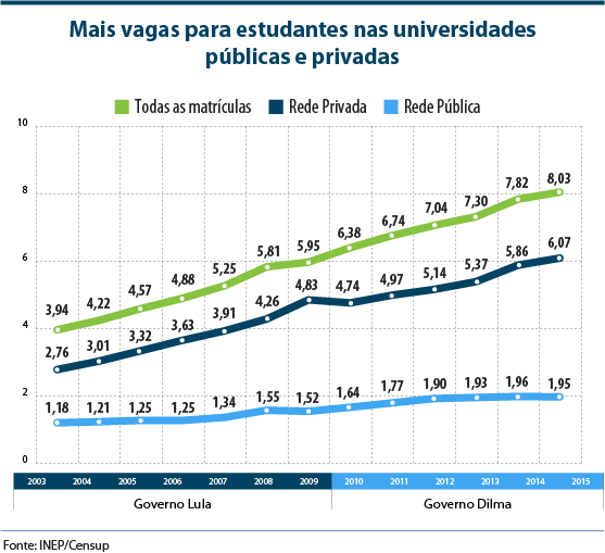 Mais vagas para estudantes nas universidades públicas e privadas