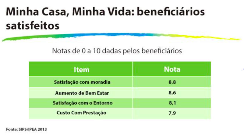 Fonte SIPS/IPEA 2013