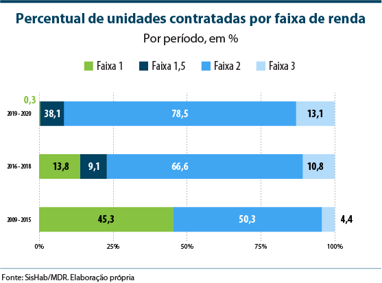 Percentual de unidades contratadas por faixa de renda