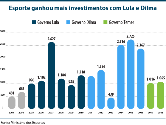 Esporte ganhou mais investimento com Lula e Dilma