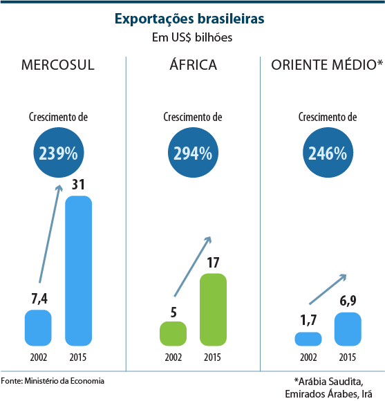 Exportações brasileiras