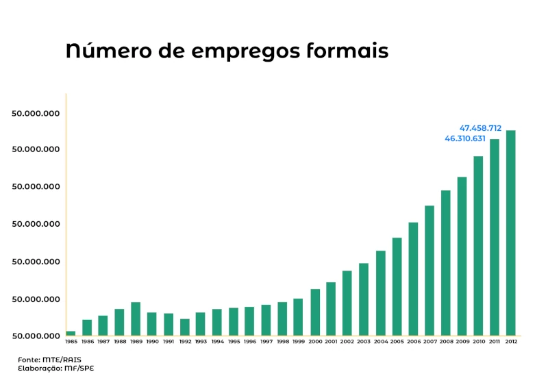 Número de Empregos Formais