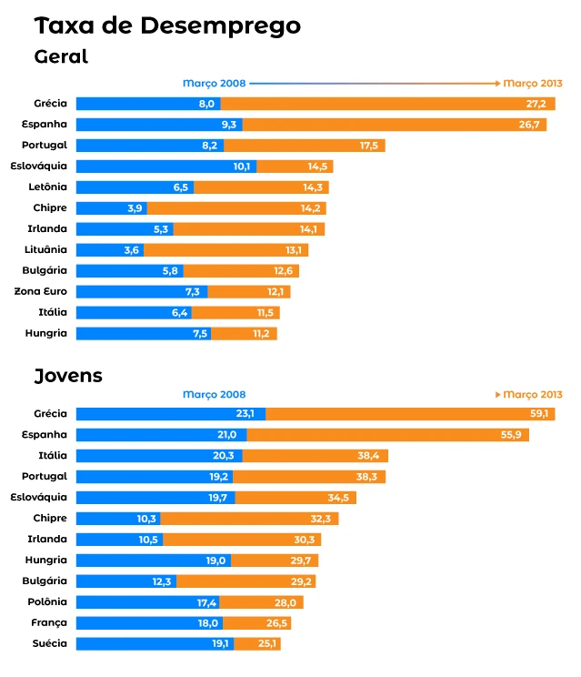 Taxa Desemprego